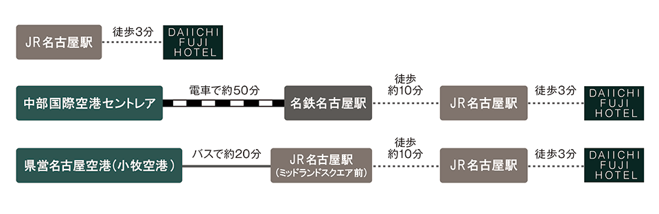 電車でお越しの方